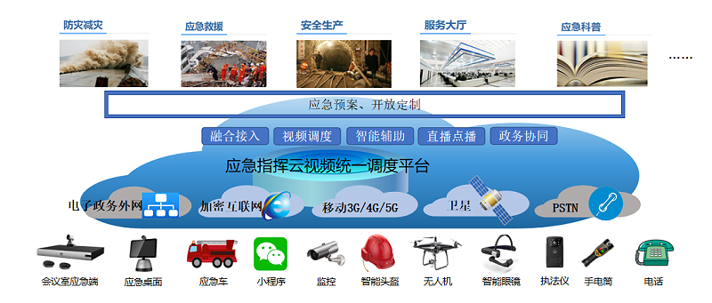 應急指揮雲視頻