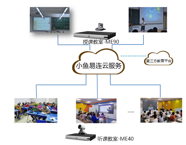 小魚易連雙師課堂部署