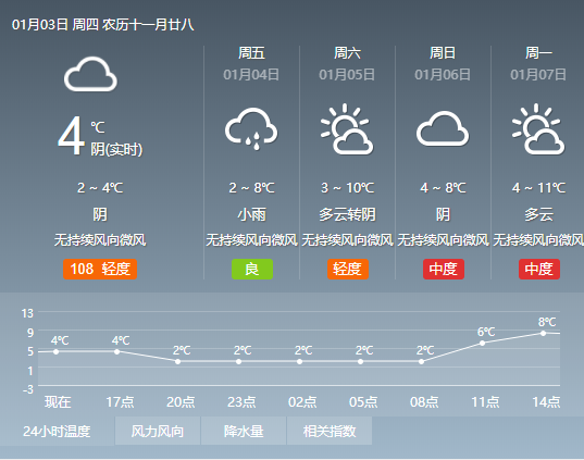 四川成都天氣預報