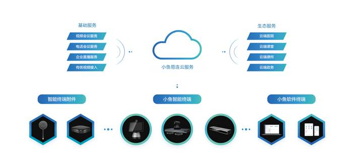 小魚易連新一代雲視頻通訊平台