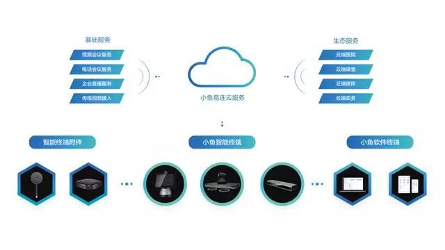 小魚易連新一代雲視訊平台