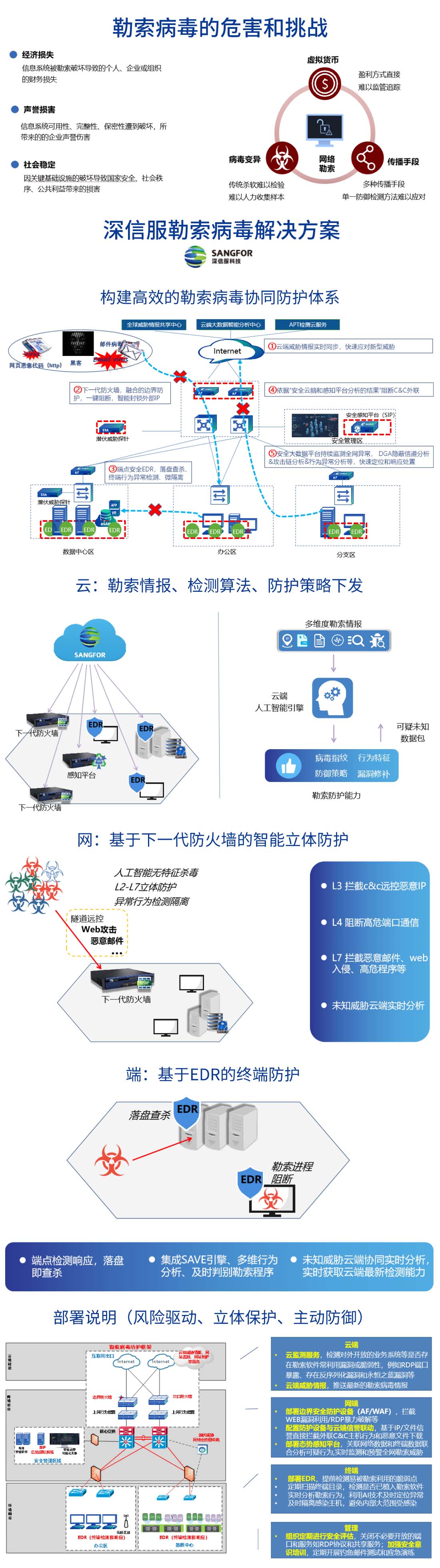 深信服勒索病毒解決方案