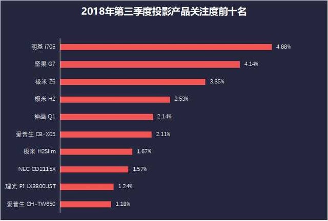 PK看片黄色网站壓力山大 投影市場處於變革深水區