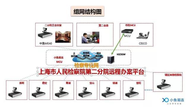 小魚易連組織網