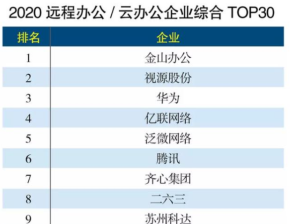 MAXHUB上榜遠程辦公企業TOP30，排名第二