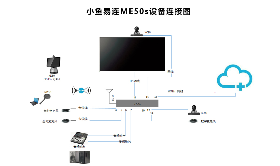 小魚易連ME50S係列智能終端