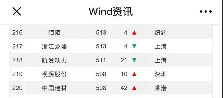 中國上市企業市值500強