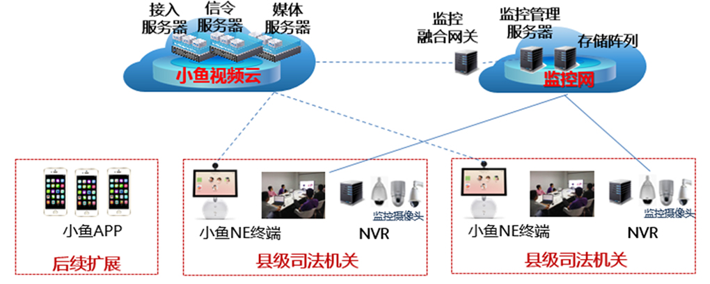 擴展方案：與監控平台互通 