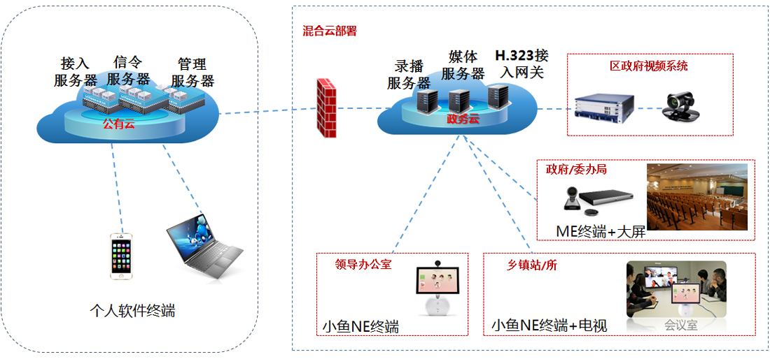 混合雲方案拓撲架構 