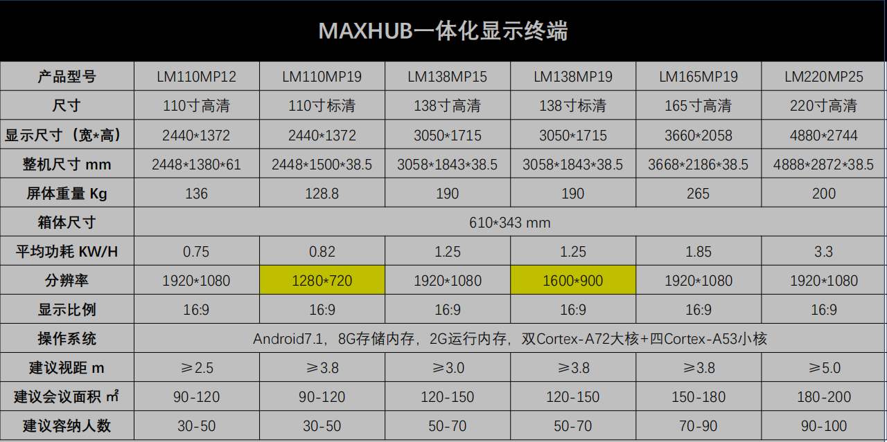 MAXHUB一體化LED小間距顯示終端參數