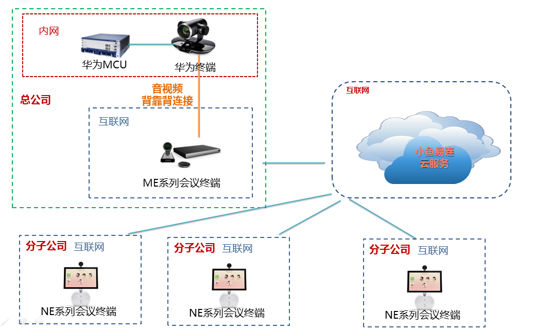 分子公司用公有雲