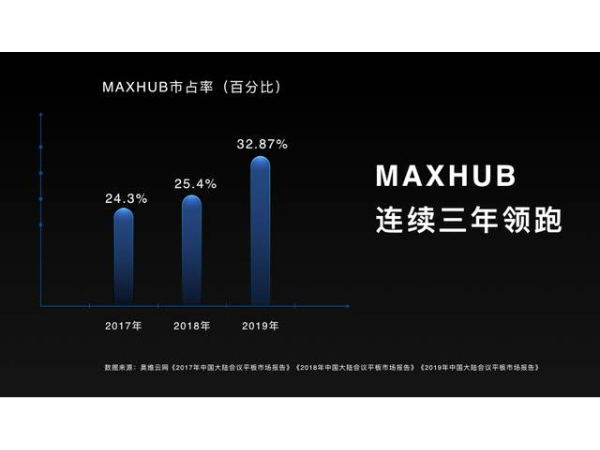 乘新基建之風 MAXHUB瞄準看片黄色网站全球萬億級潛在市場