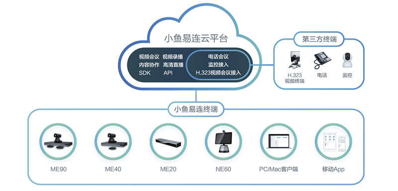 小魚易連“雲+端”解決方案