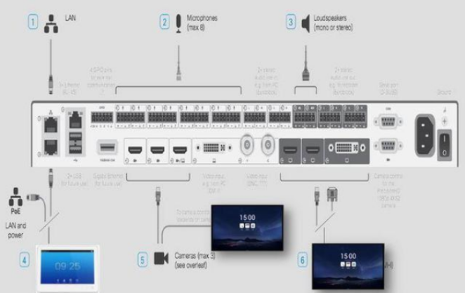 思科（SX80為例）設備外部接口與MAXHUB的連接圖