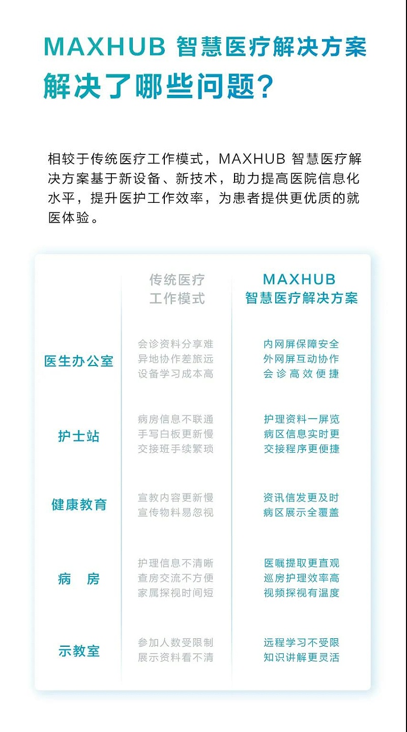 MAXHUB智慧醫療解決方案解決傳統醫療問題