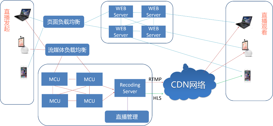 小魚直播采用獨一無二的技術方案