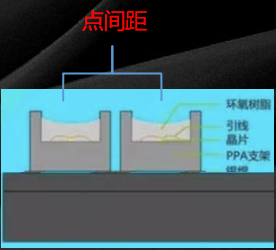 “小間距”指的就是LED燈珠中心之間的間距