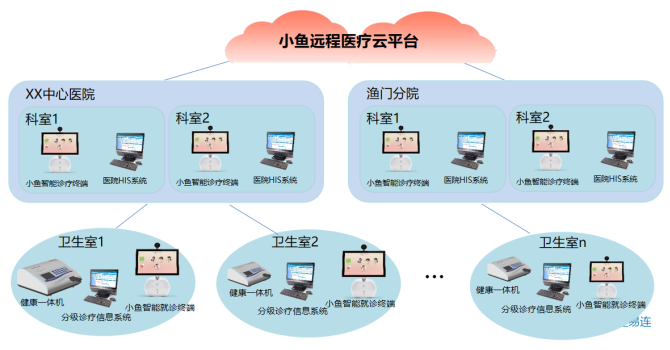 小魚遠程醫療雲平台